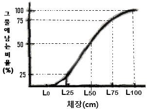 어업생산관리기사 47번 문제 이미지