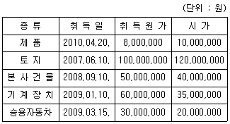 관세사 내국소비세법 3번 문제 이미지