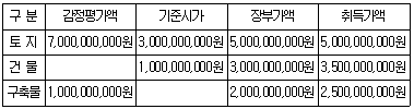 관세사 내국소비세법 9번 문제 이미지
