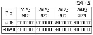 관세사 내국소비세법 22번 문제 이미지