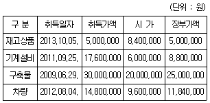 관세사 내국소비세법 7번 문제 이미지