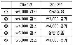 관세사 회계학 1번 문제 이미지