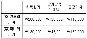 관세사 회계학 15번 문제 이미지
