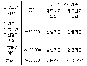 관세사 회계학 22번 문제 이미지