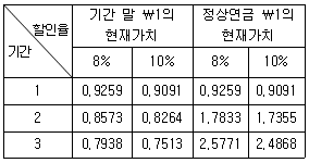 관세사 회계학 3번 문제 이미지