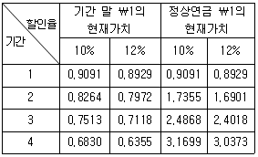 관세사 회계학 7번 문제 이미지