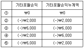 관세사 회계학 12번 문제 이미지
