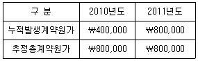 관세사 회계학 14번 문제 이미지