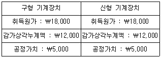 관세사 회계학 16번 문제 이미지