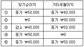 관세사 회계학 20번 문제 이미지