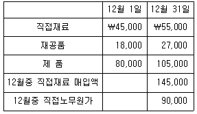 관세사 회계학 33번 문제 이미지