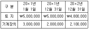 관세사 회계학 7번 문제 이미지