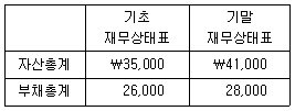 관세사 회계학 27번 문제 이미지