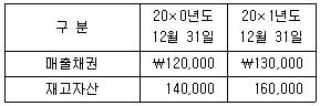 관세사 회계학 30번 문제 이미지