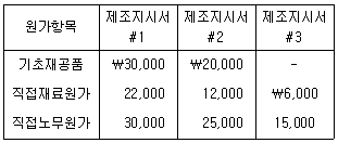 관세사 회계학 31번 문제 이미지
