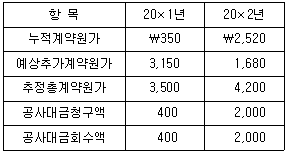 관세사 회계학 13번 문제 이미지