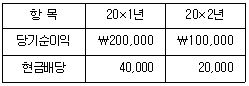 관세사 회계학 25번 문제 이미지