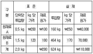 관세사 회계학 33번 문제 이미지