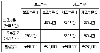 관세사 회계학 40번 문제 이미지
