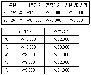관세사 회계학 13번 문제 이미지