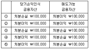 관세사 회계학 15번 문제 이미지