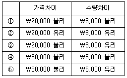 관세사 회계학 35번 문제 이미지