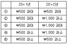 관세사 회계학 8번 문제 이미지