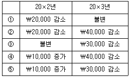 관세사 회계학 9번 문제 이미지