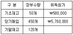 관세사 회계학 17번 문제 이미지
