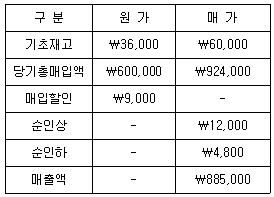 관세사 회계학 18번 문제 이미지