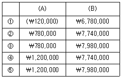 관세사 회계학 2번 문제 이미지