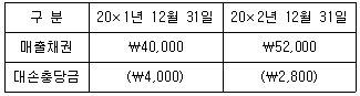관세사 회계학 29번 문제 이미지