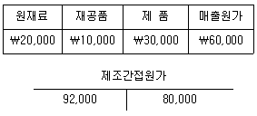 관세사 회계학 32번 문제 이미지