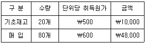 관세사 회계학 19번 문제 이미지