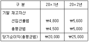 관세사 회계학 20번 문제 이미지