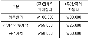 관세사 회계학 24번 문제 이미지