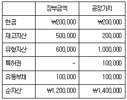 관세사 회계학 29번 문제 이미지