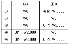 관세사 회계학 14번 문제 이미지