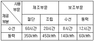 관세사 회계학 31번 문제 이미지
