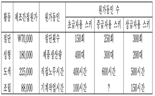 관세사 회계학 32번 문제 이미지