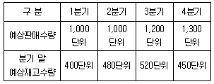 관세사 회계학 39번 문제 이미지