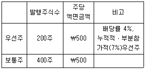 관세사 회계학 15번 문제 이미지