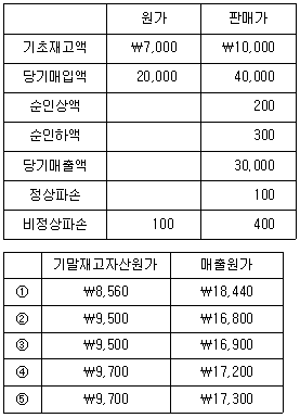 관세사 회계학 18번 문제 이미지