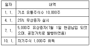 관세사 회계학 19번 문제 이미지