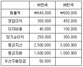 관세사 회계학 21번 문제 이미지