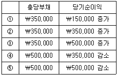 관세사 회계학 22번 문제 이미지