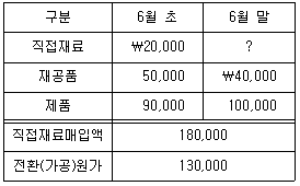 관세사 회계학 31번 문제 이미지