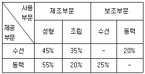 관세사 회계학 33번 문제 이미지