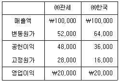 관세사 회계학 38번 문제 이미지