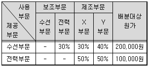 전산세무 1급 8번 문제 이미지